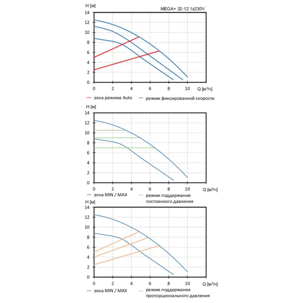Насос циркуляционный Shinhoo MEGA+ 32-12 — изображение 5