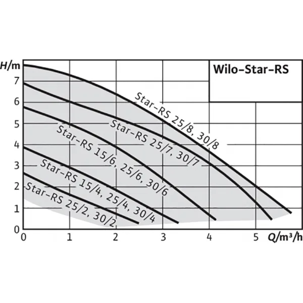 Насос циркуляционный WILO Star-RS 25/6-130 (гайки- адаптеры на 180) — изображение 6